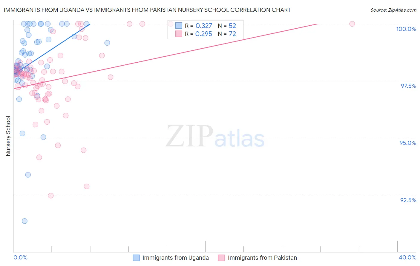 Immigrants from Uganda vs Immigrants from Pakistan Nursery School