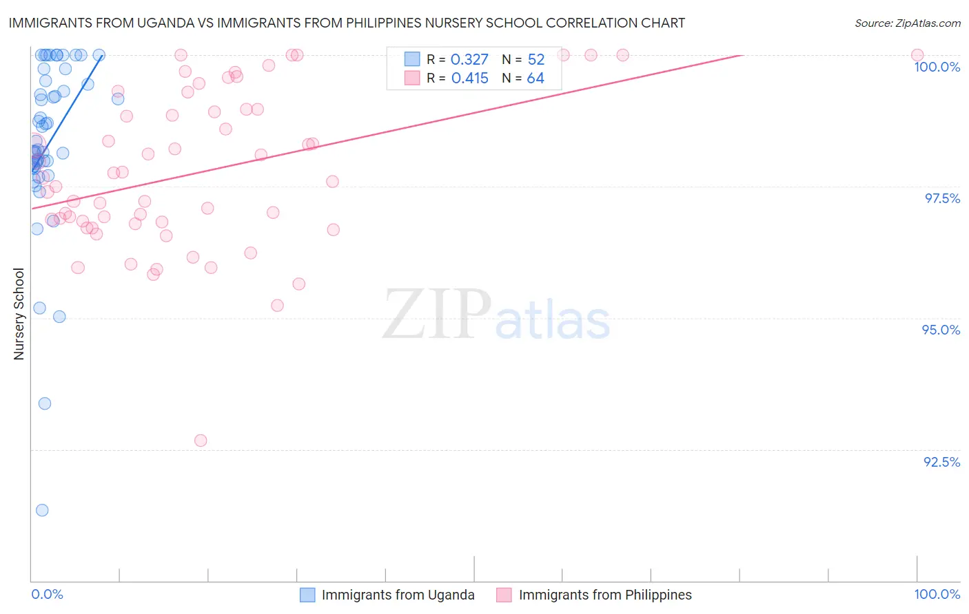 Immigrants from Uganda vs Immigrants from Philippines Nursery School