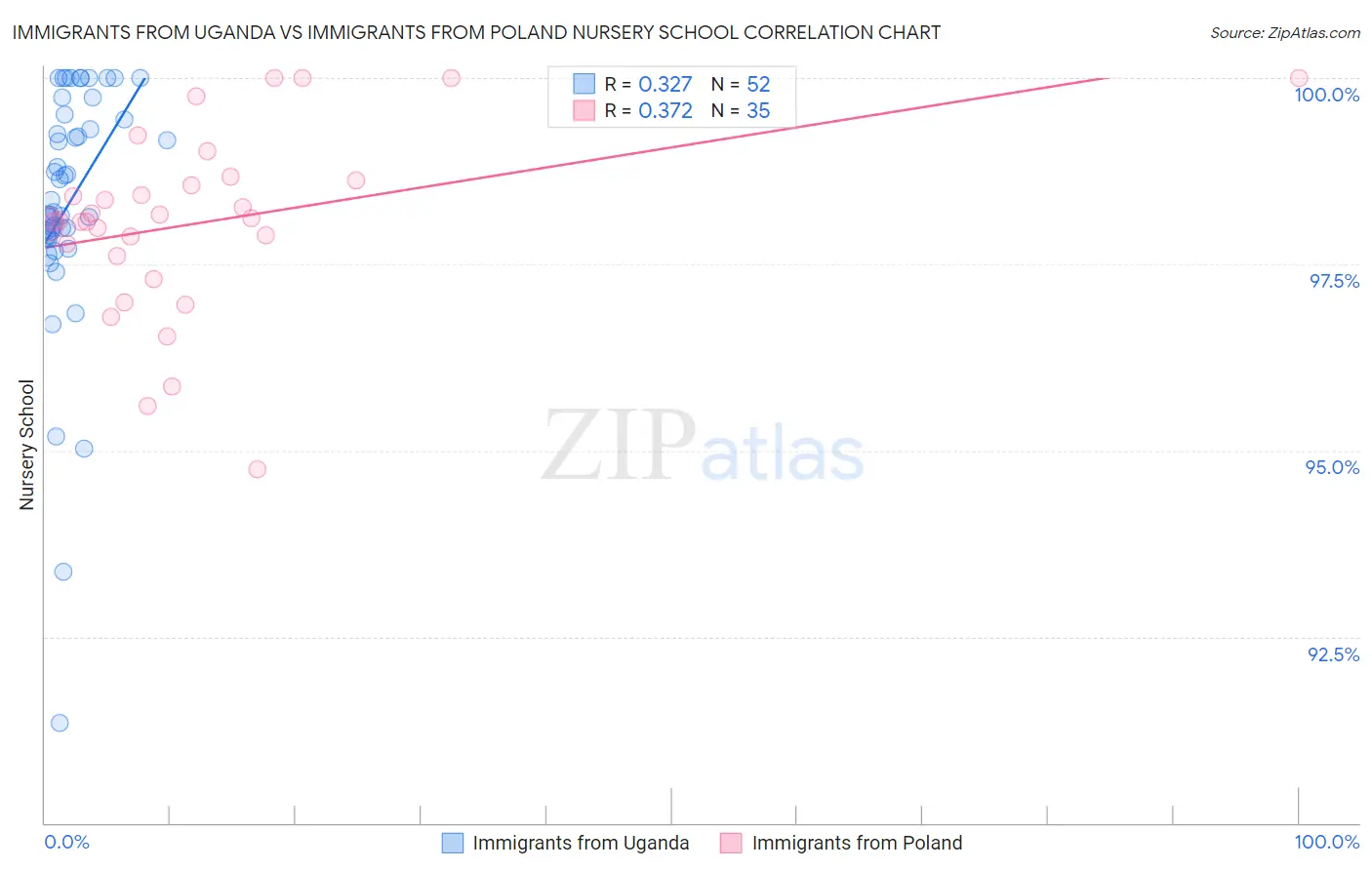 Immigrants from Uganda vs Immigrants from Poland Nursery School