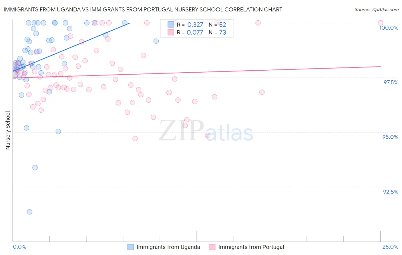 Immigrants from Uganda vs Immigrants from Portugal Nursery School