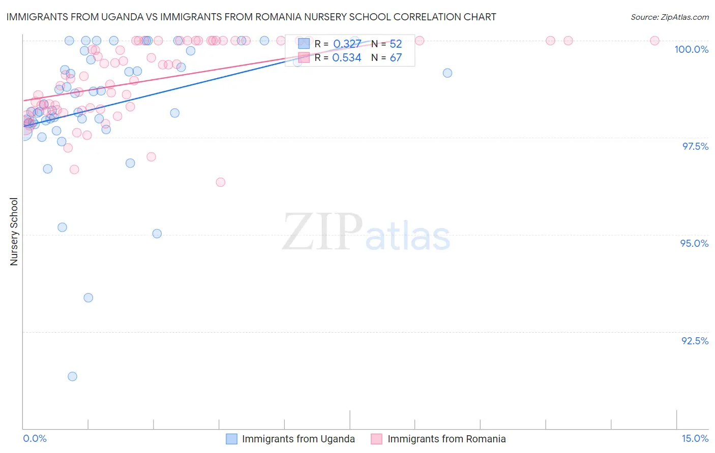 Immigrants from Uganda vs Immigrants from Romania Nursery School