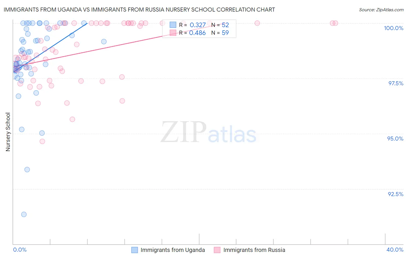 Immigrants from Uganda vs Immigrants from Russia Nursery School