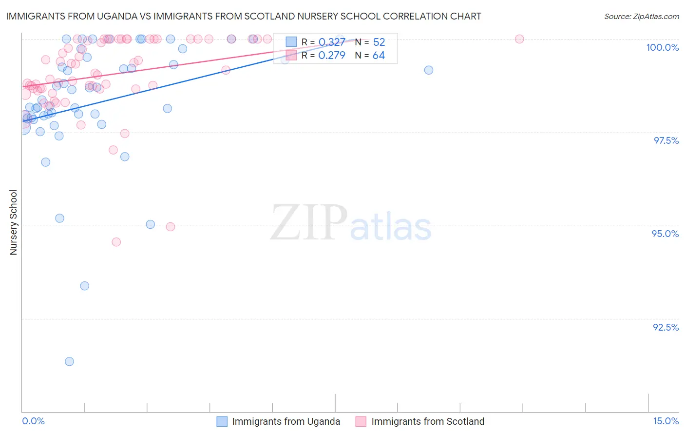 Immigrants from Uganda vs Immigrants from Scotland Nursery School