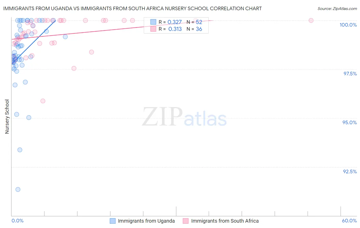 Immigrants from Uganda vs Immigrants from South Africa Nursery School