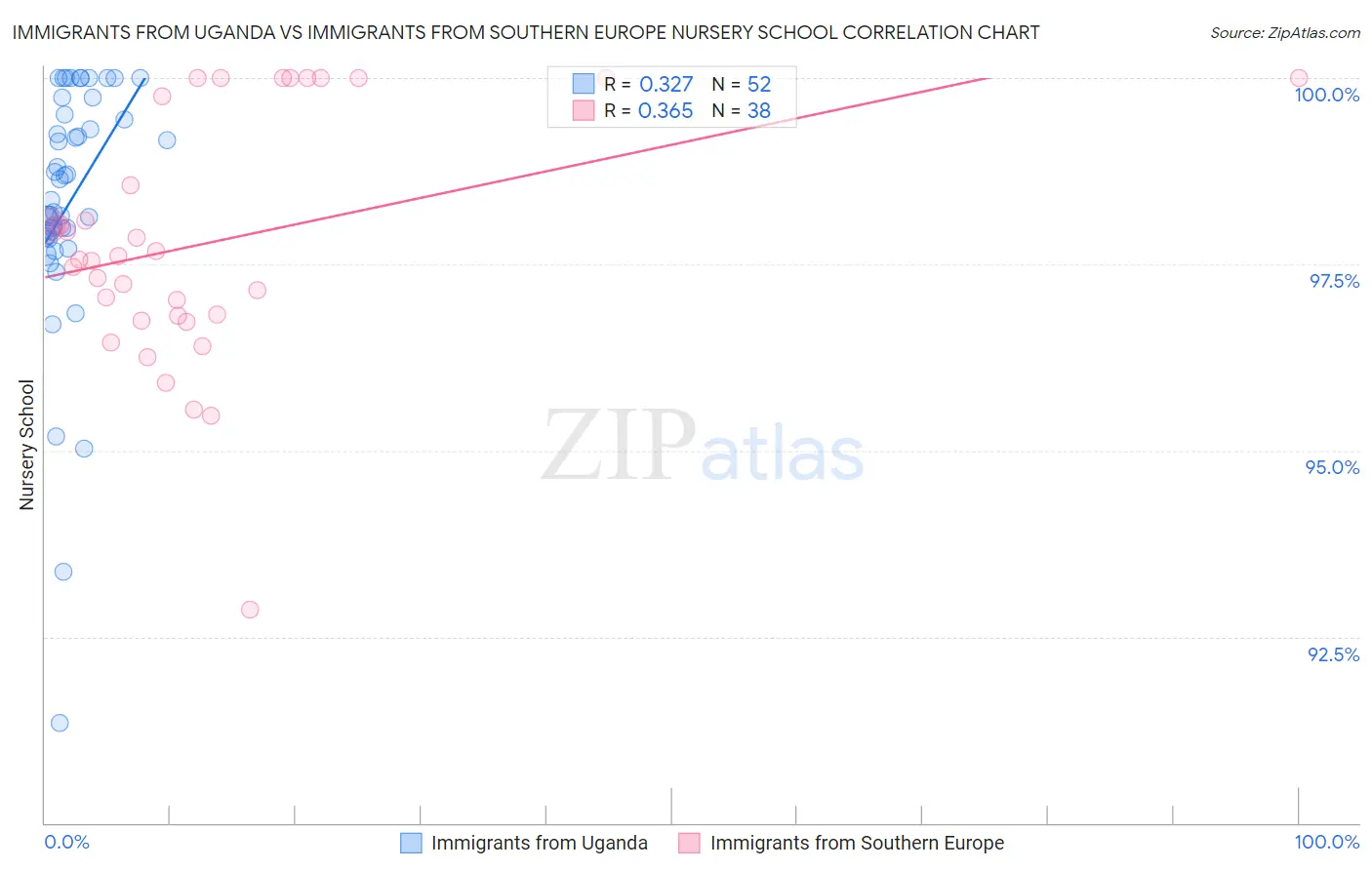 Immigrants from Uganda vs Immigrants from Southern Europe Nursery School