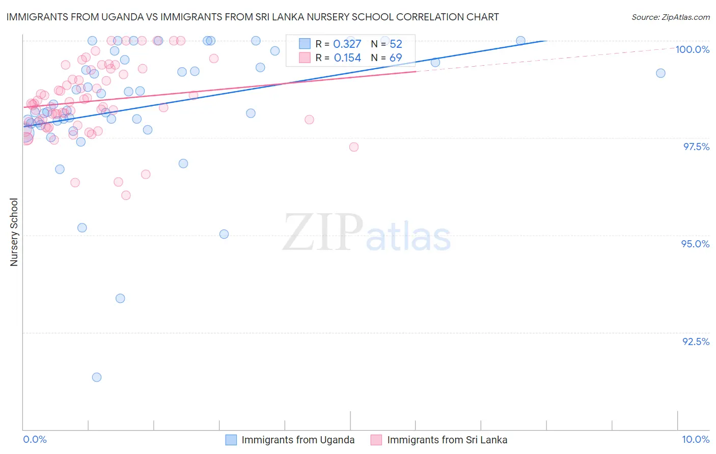 Immigrants from Uganda vs Immigrants from Sri Lanka Nursery School