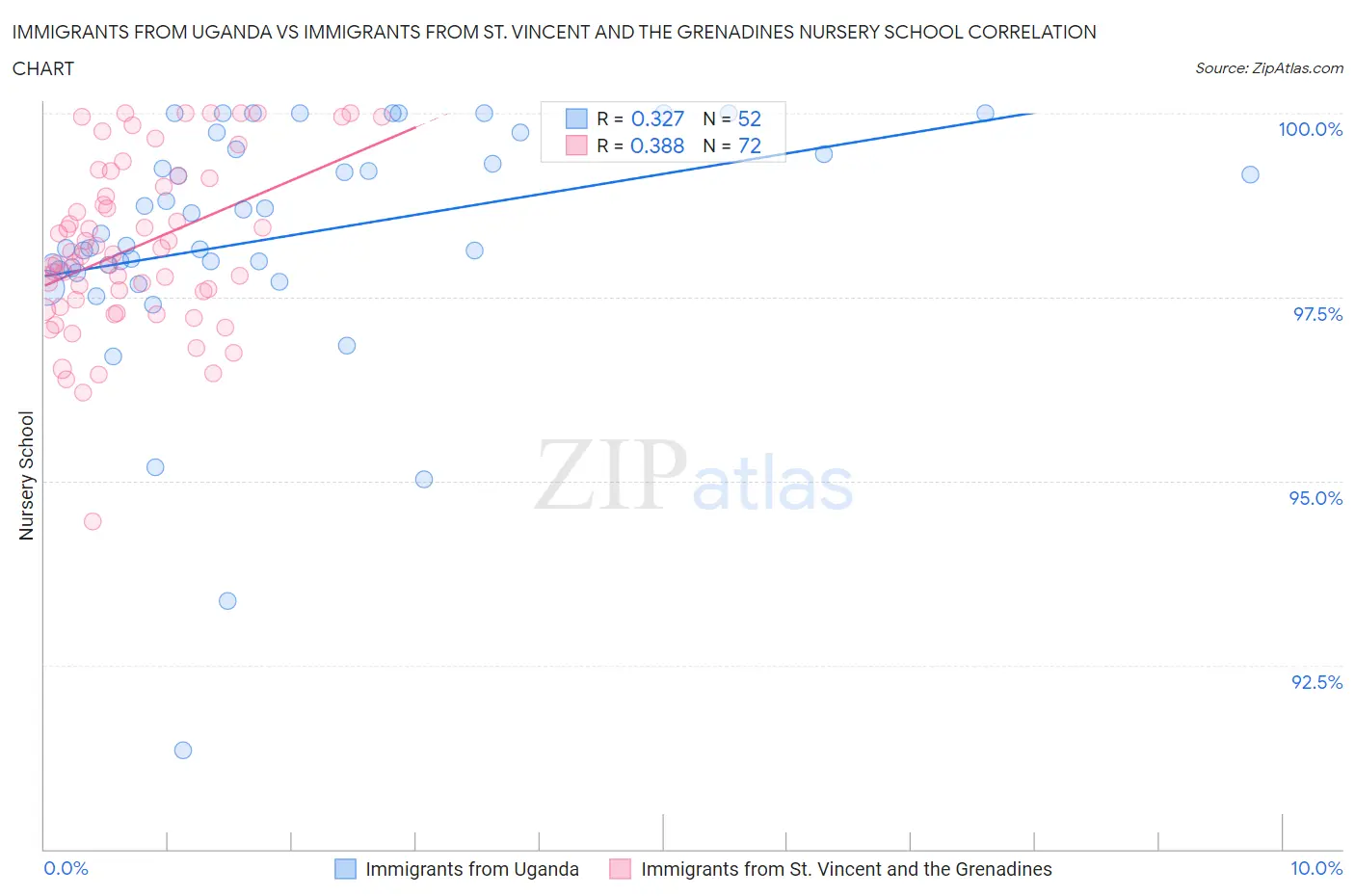 Immigrants from Uganda vs Immigrants from St. Vincent and the Grenadines Nursery School