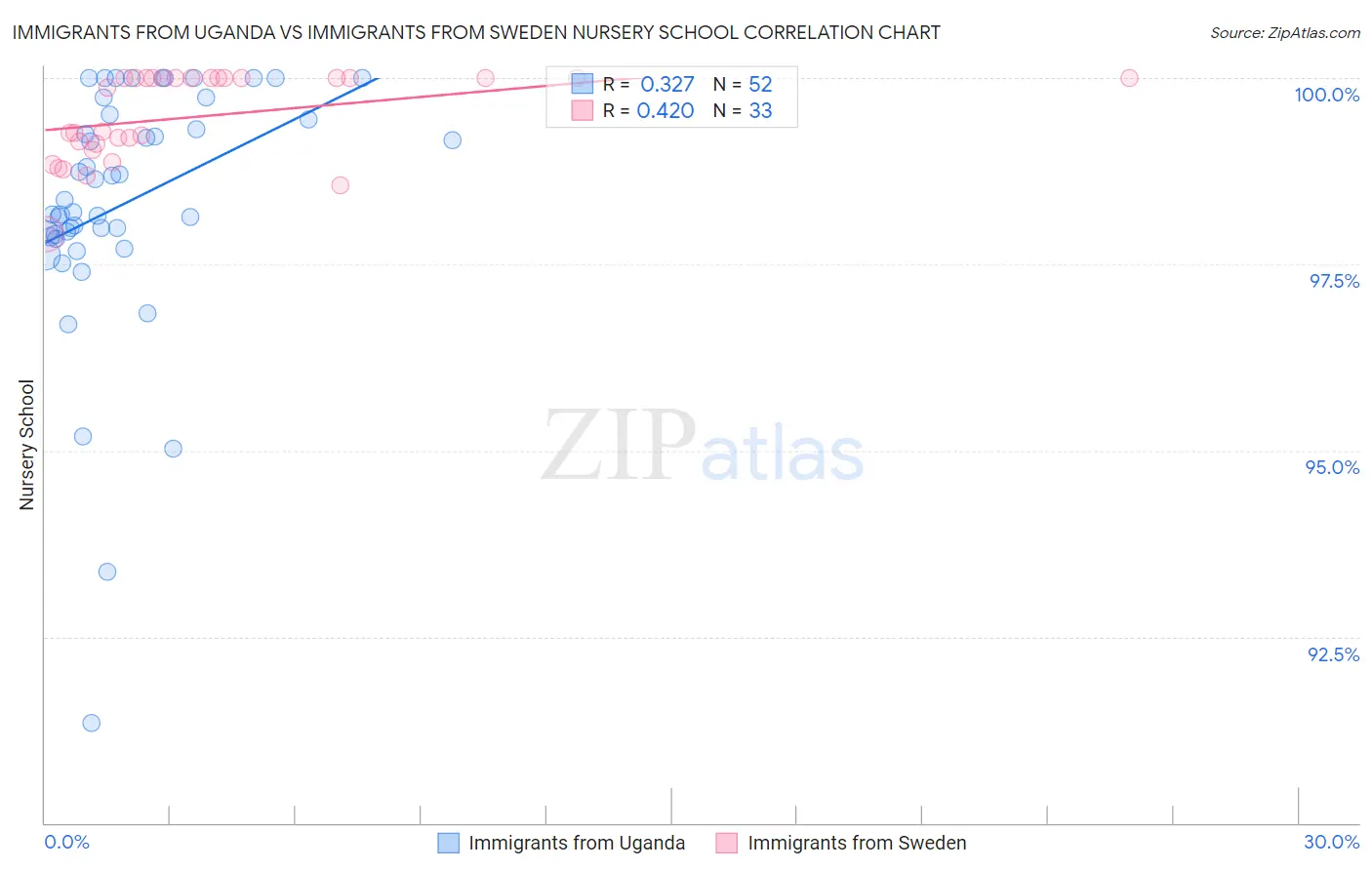 Immigrants from Uganda vs Immigrants from Sweden Nursery School
