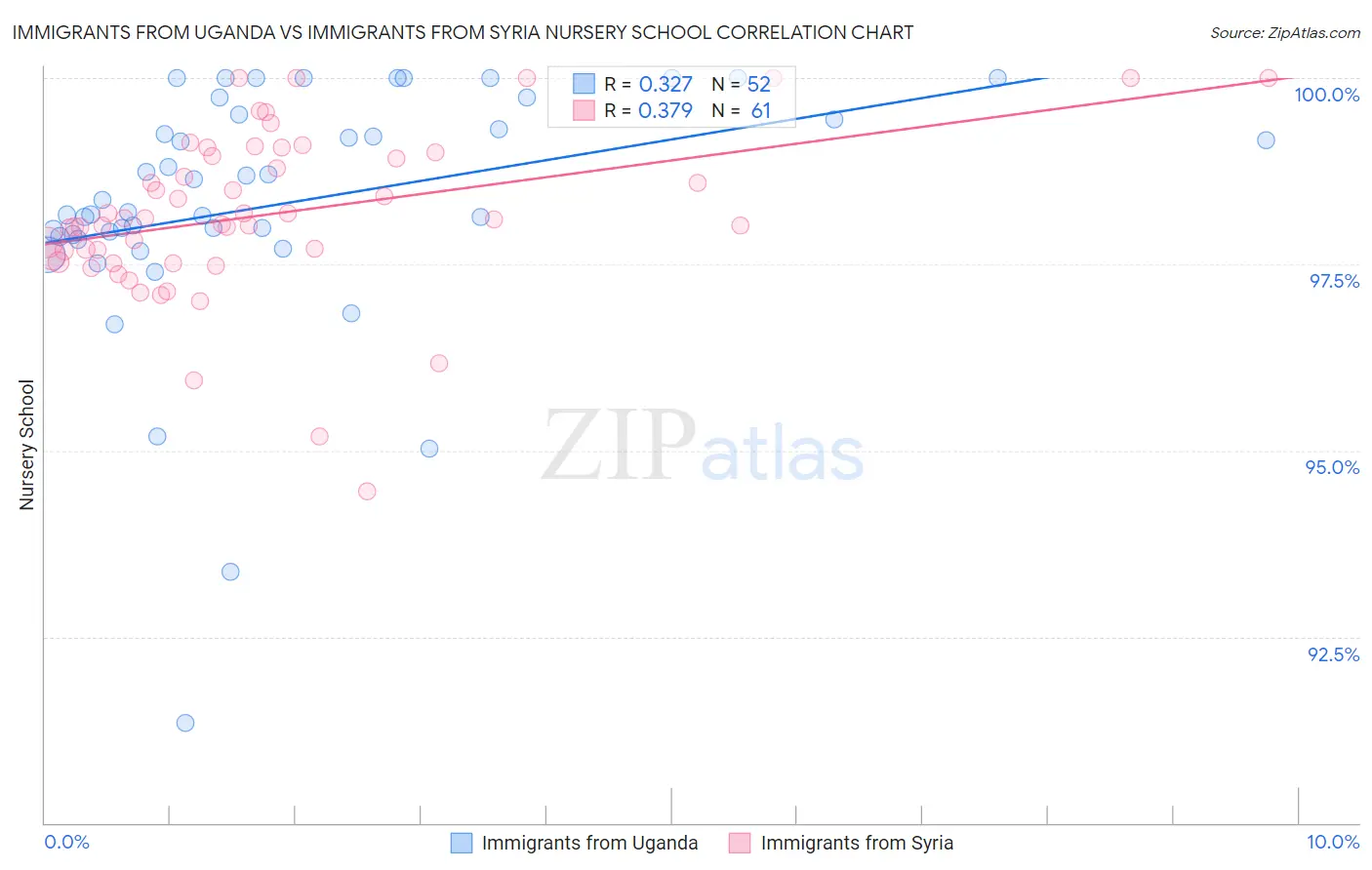 Immigrants from Uganda vs Immigrants from Syria Nursery School