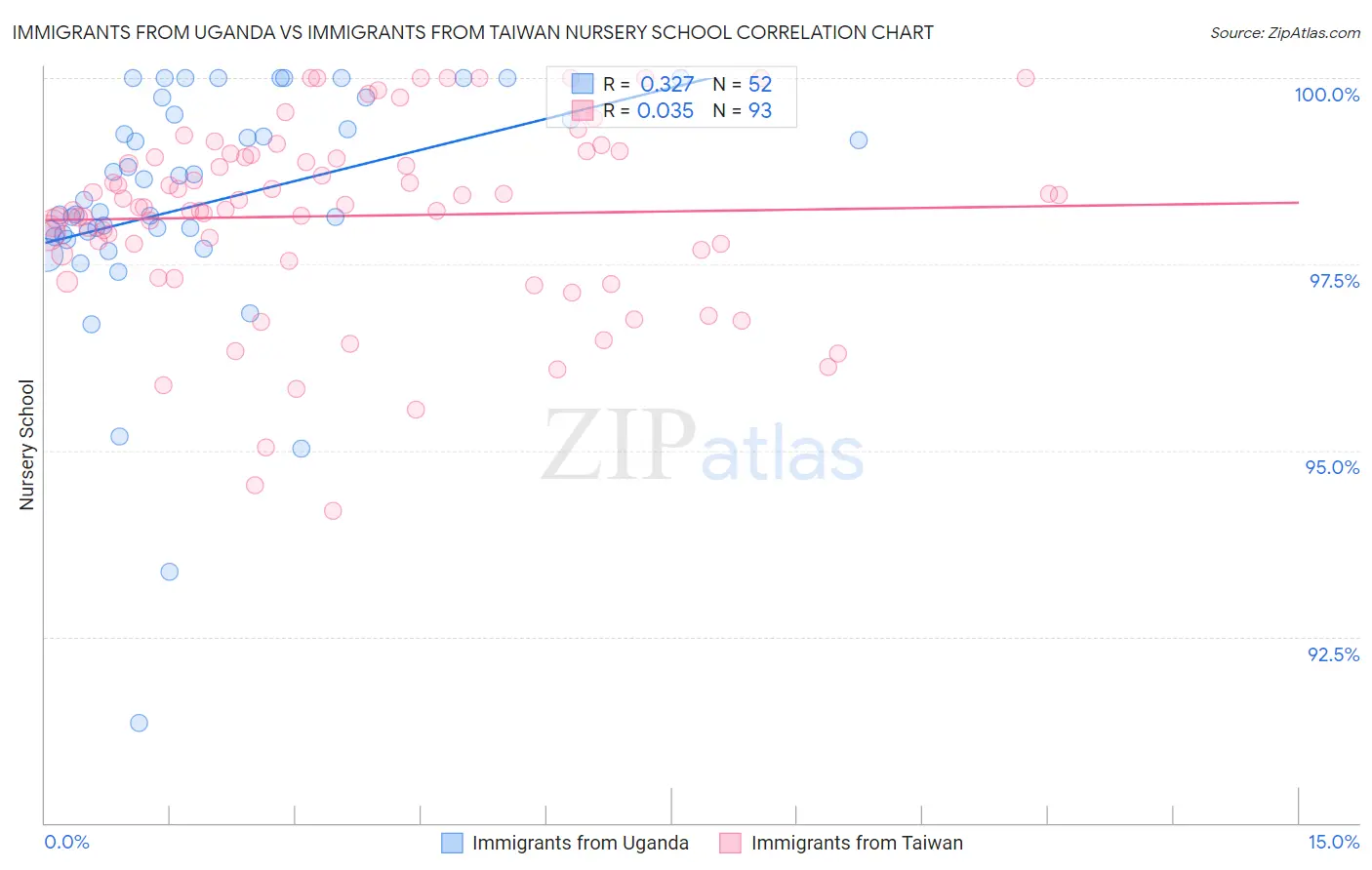 Immigrants from Uganda vs Immigrants from Taiwan Nursery School
