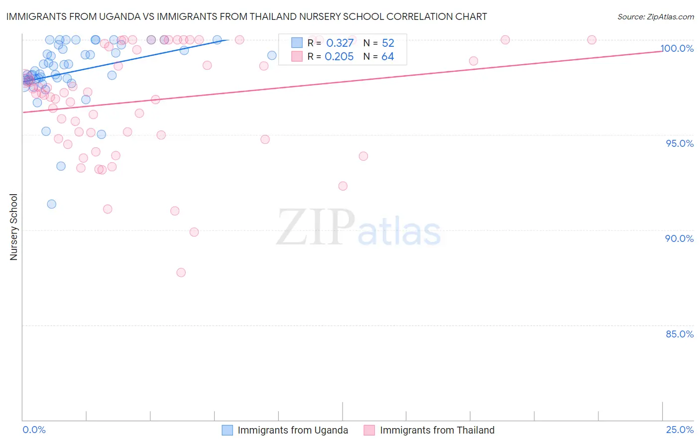 Immigrants from Uganda vs Immigrants from Thailand Nursery School