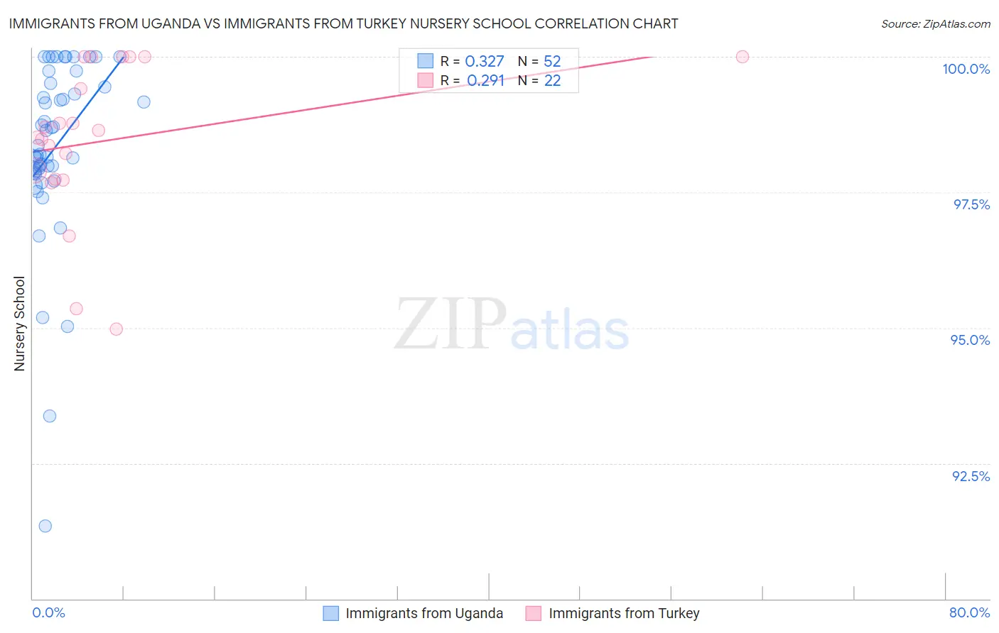 Immigrants from Uganda vs Immigrants from Turkey Nursery School