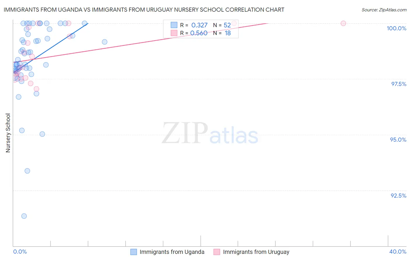 Immigrants from Uganda vs Immigrants from Uruguay Nursery School