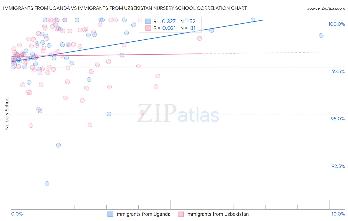 Immigrants from Uganda vs Immigrants from Uzbekistan Nursery School