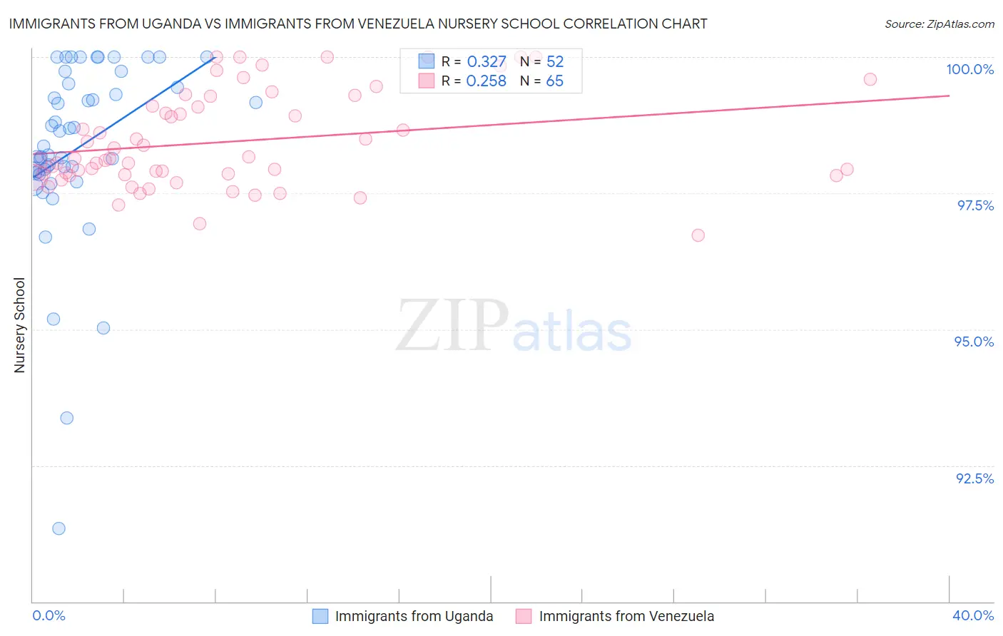 Immigrants from Uganda vs Immigrants from Venezuela Nursery School