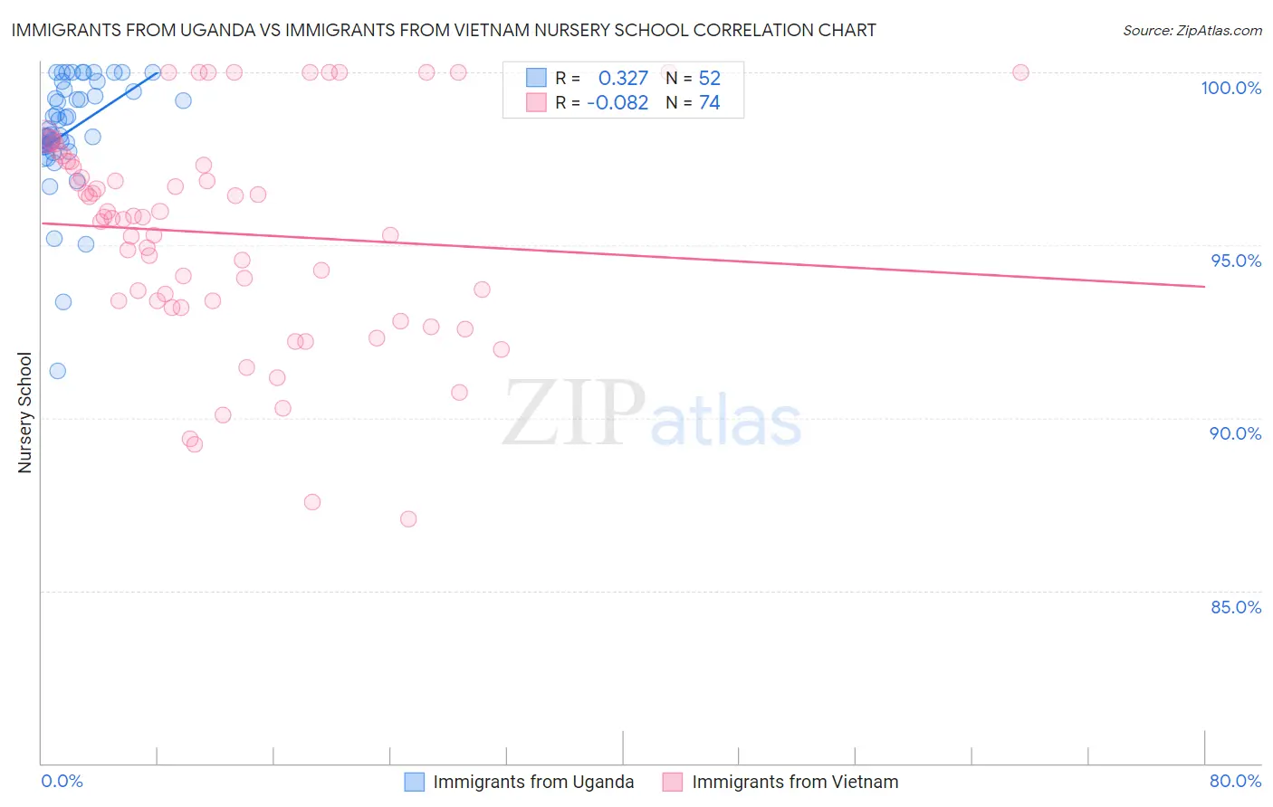 Immigrants from Uganda vs Immigrants from Vietnam Nursery School