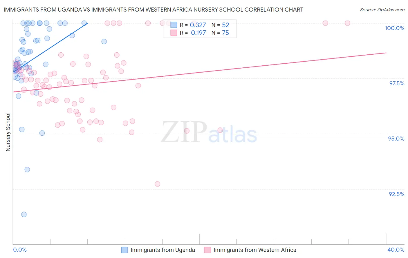 Immigrants from Uganda vs Immigrants from Western Africa Nursery School