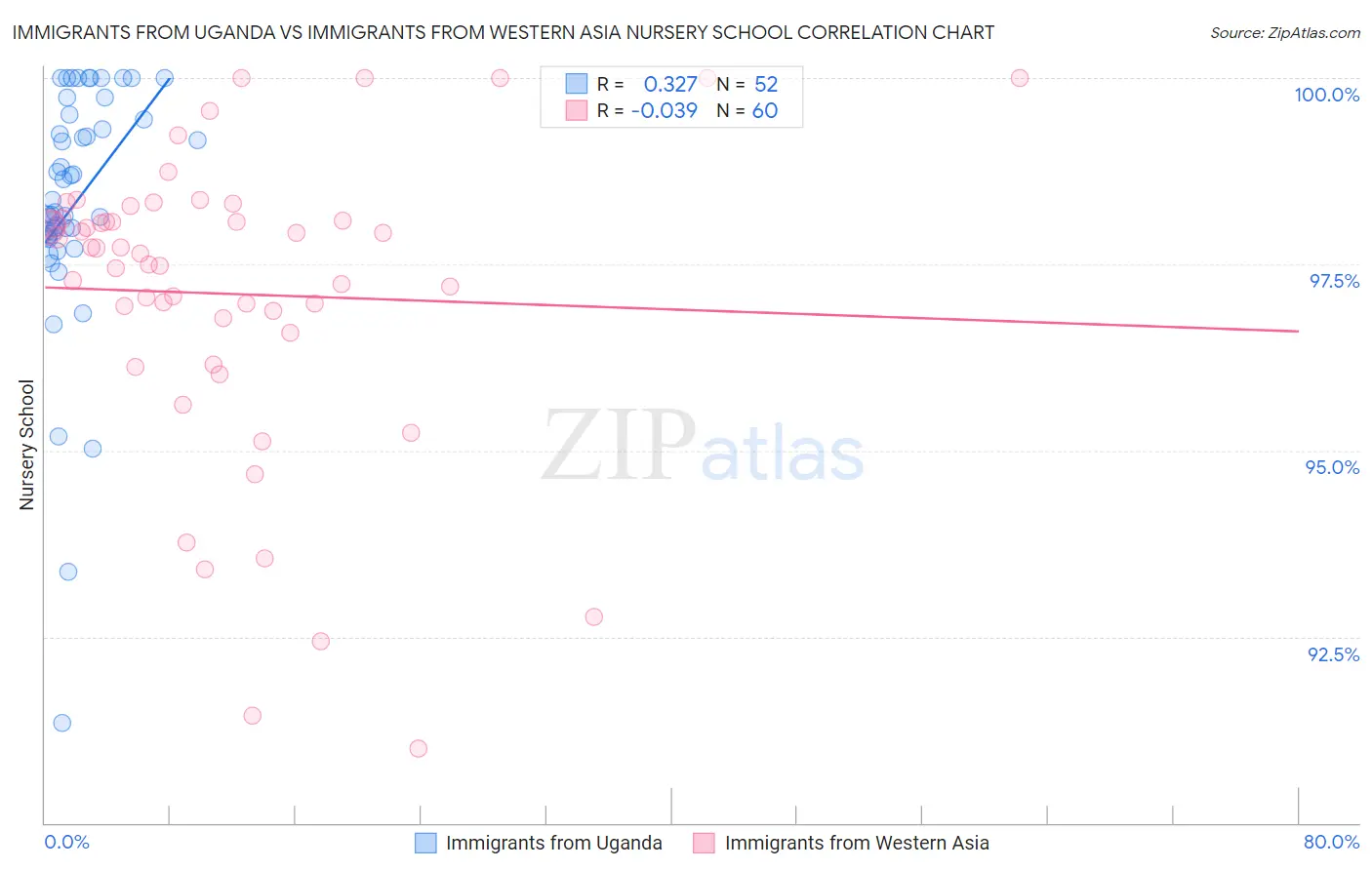 Immigrants from Uganda vs Immigrants from Western Asia Nursery School