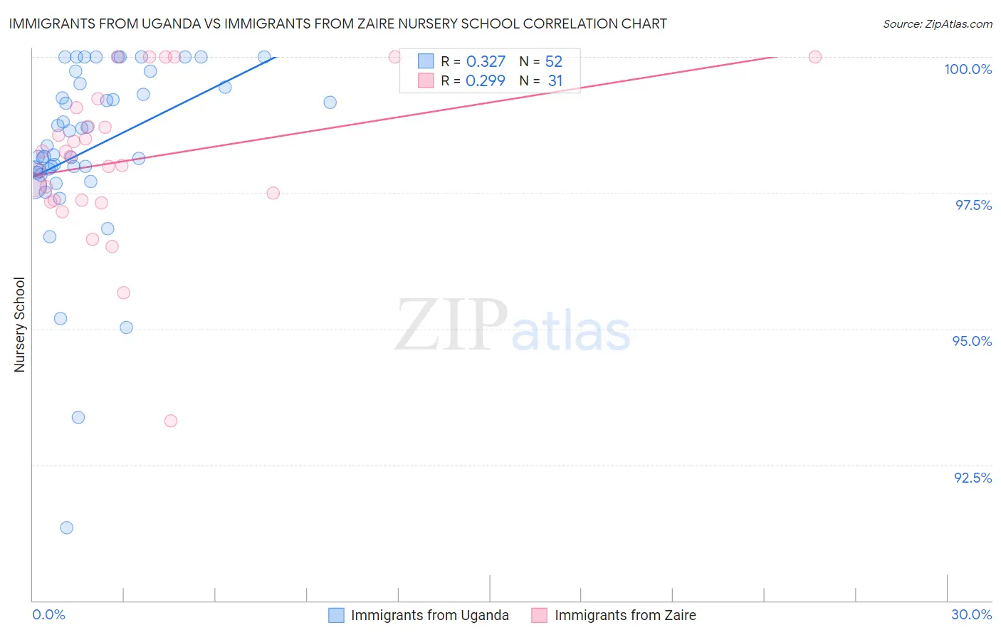 Immigrants from Uganda vs Immigrants from Zaire Nursery School