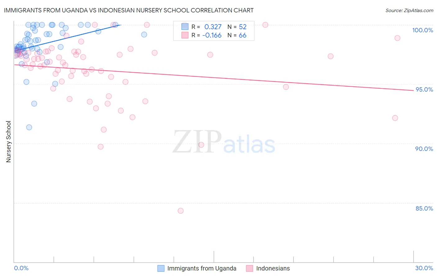 Immigrants from Uganda vs Indonesian Nursery School