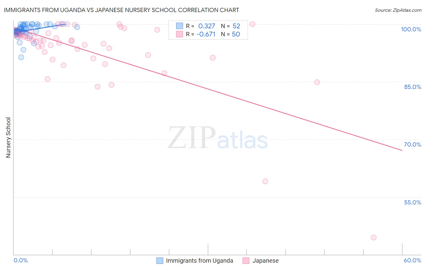 Immigrants from Uganda vs Japanese Nursery School