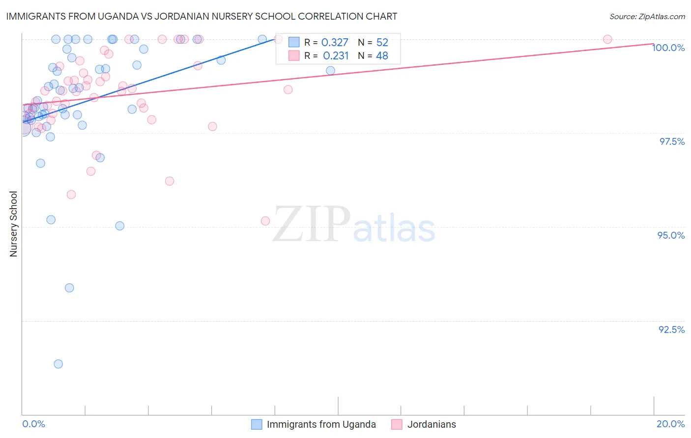 Immigrants from Uganda vs Jordanian Nursery School