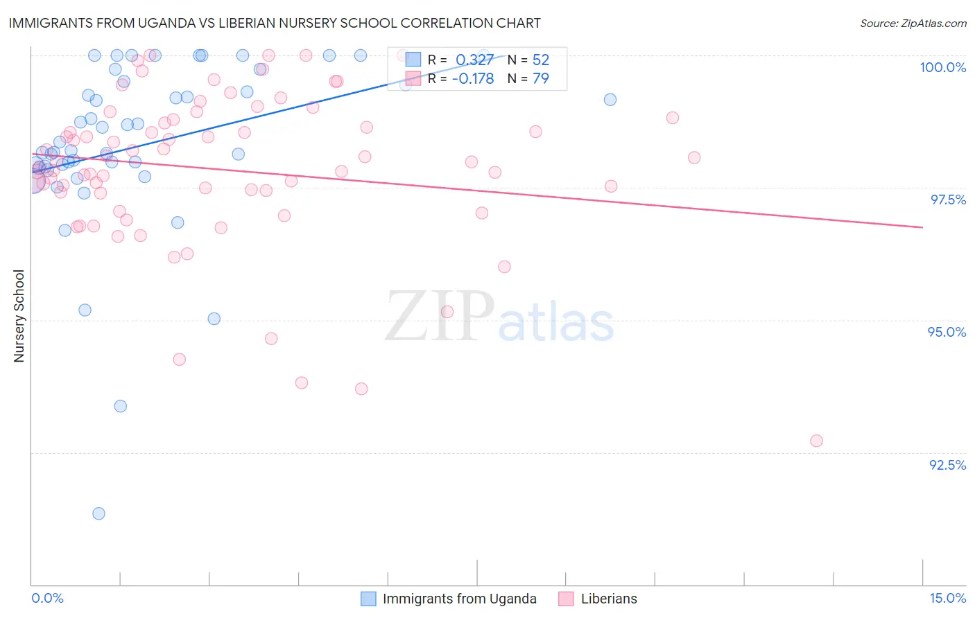 Immigrants from Uganda vs Liberian Nursery School