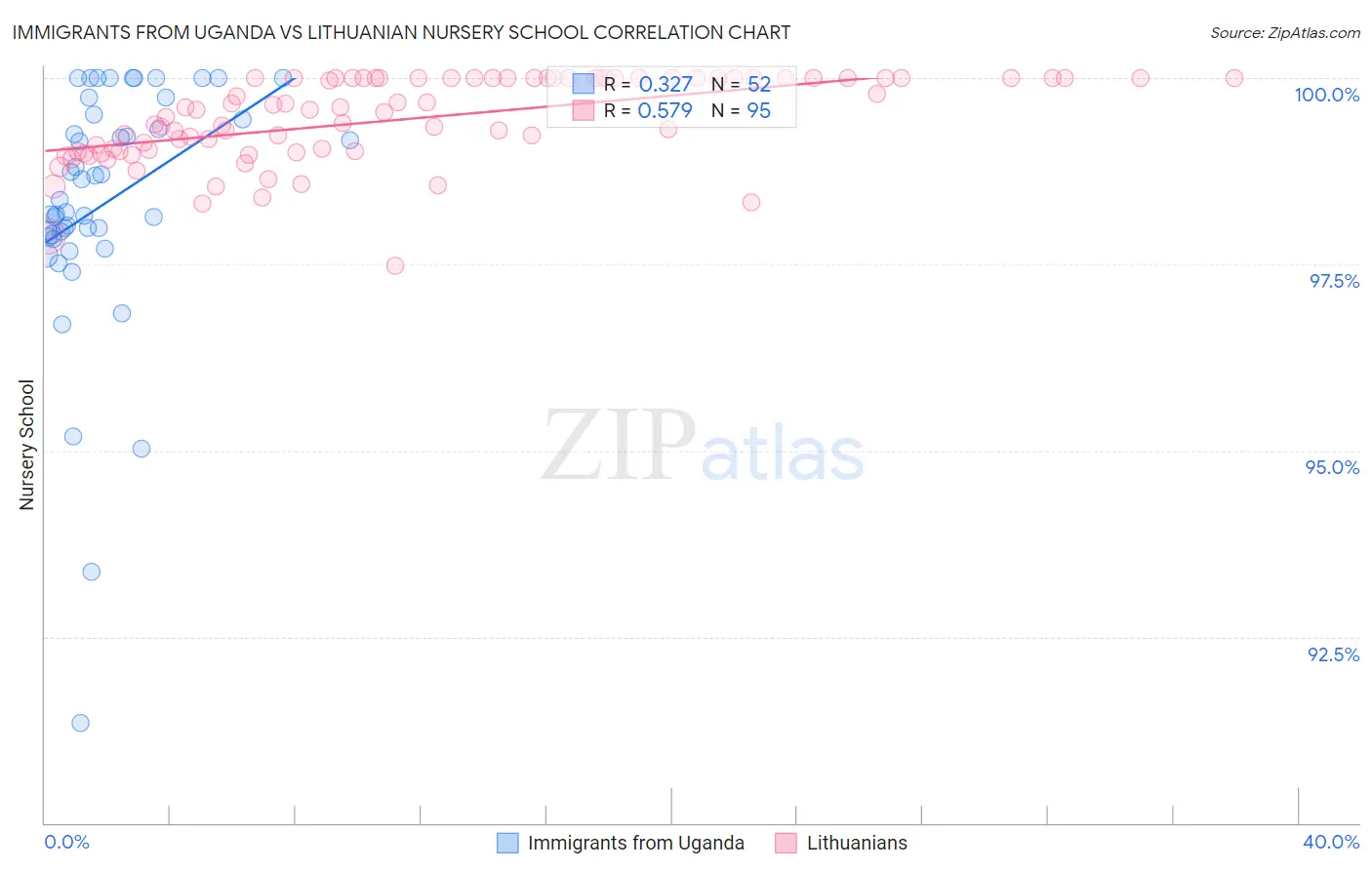 Immigrants from Uganda vs Lithuanian Nursery School