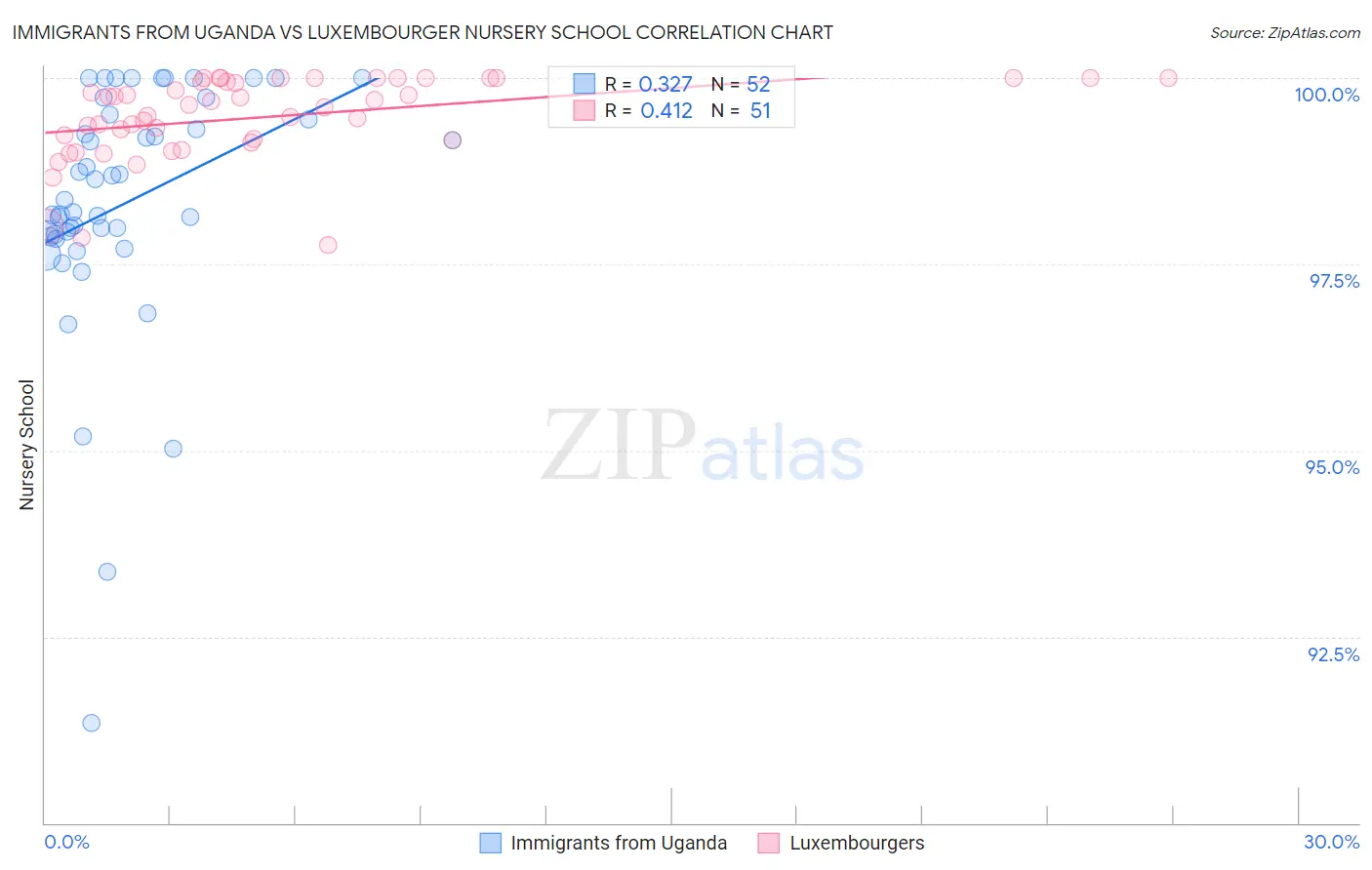 Immigrants from Uganda vs Luxembourger Nursery School