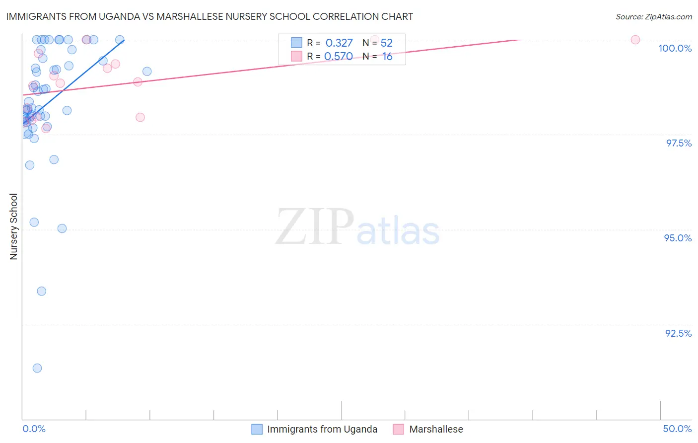 Immigrants from Uganda vs Marshallese Nursery School