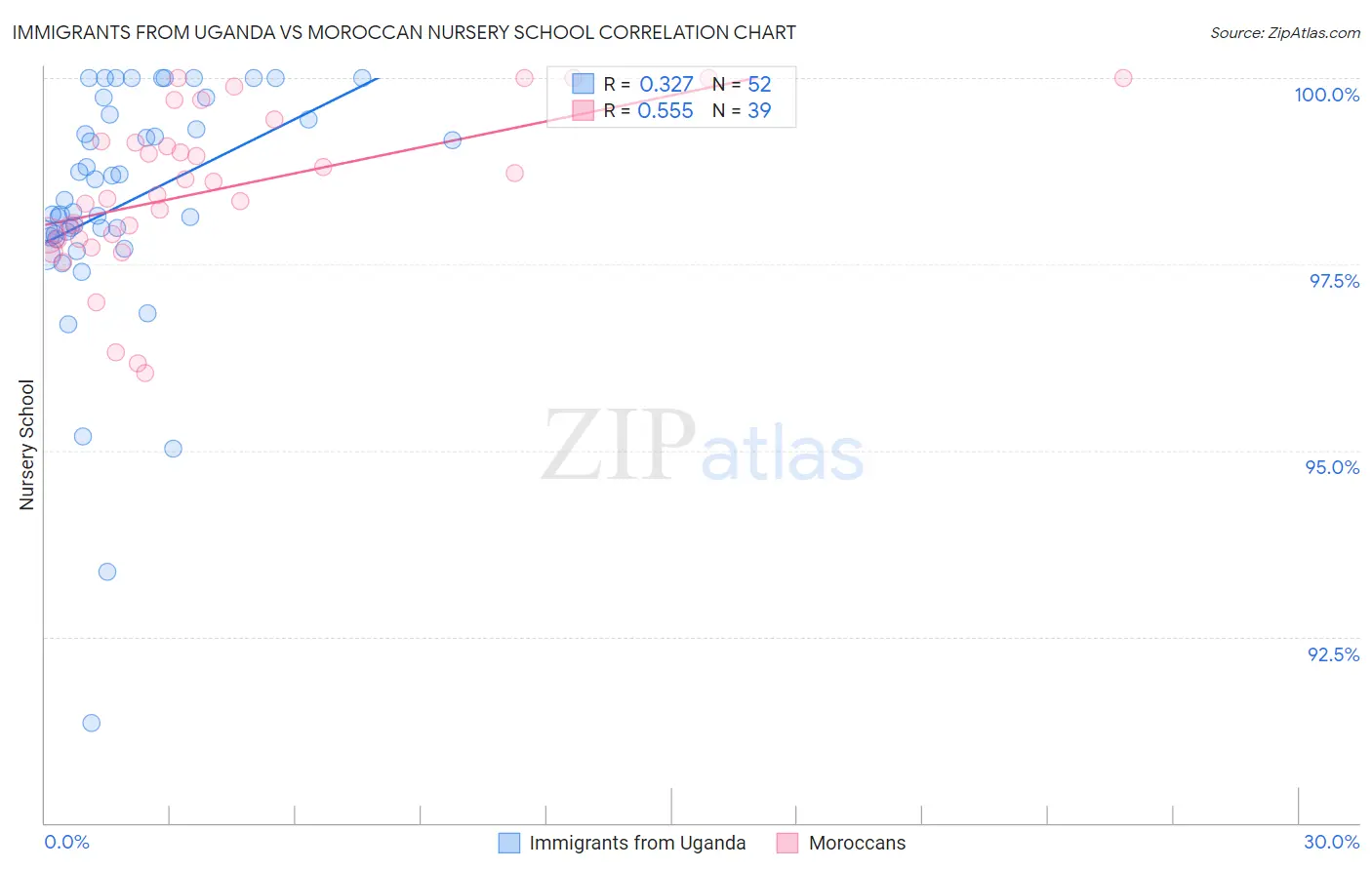 Immigrants from Uganda vs Moroccan Nursery School