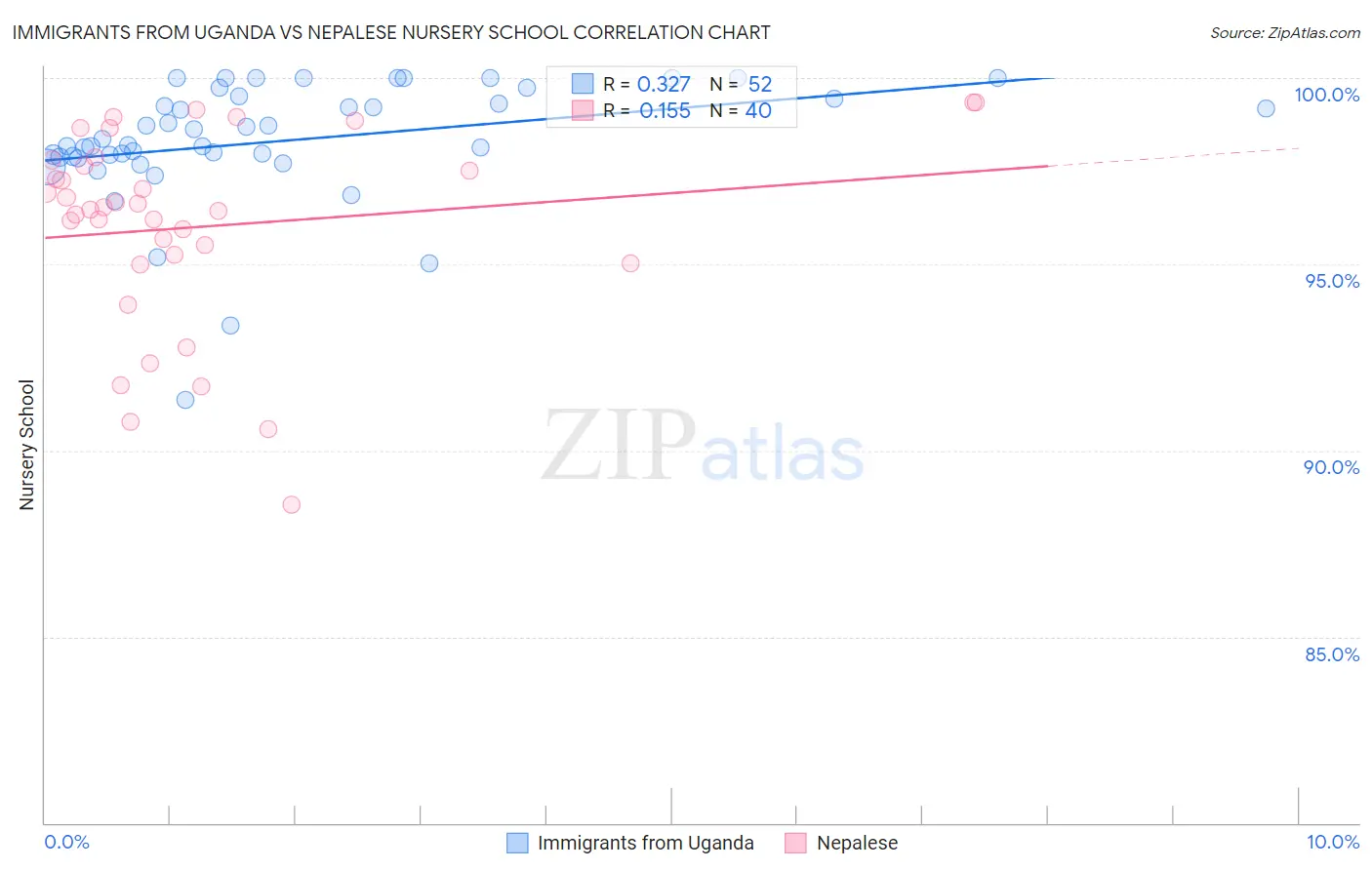 Immigrants from Uganda vs Nepalese Nursery School