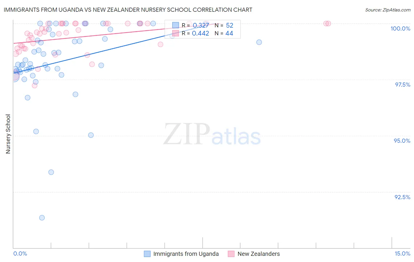 Immigrants from Uganda vs New Zealander Nursery School