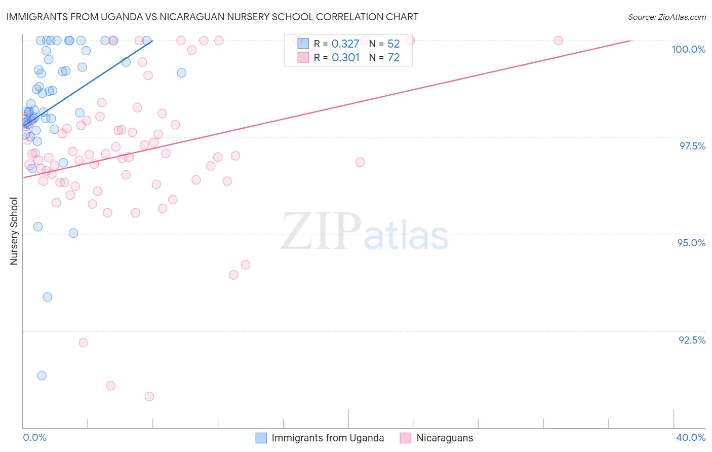 Immigrants from Uganda vs Nicaraguan Nursery School