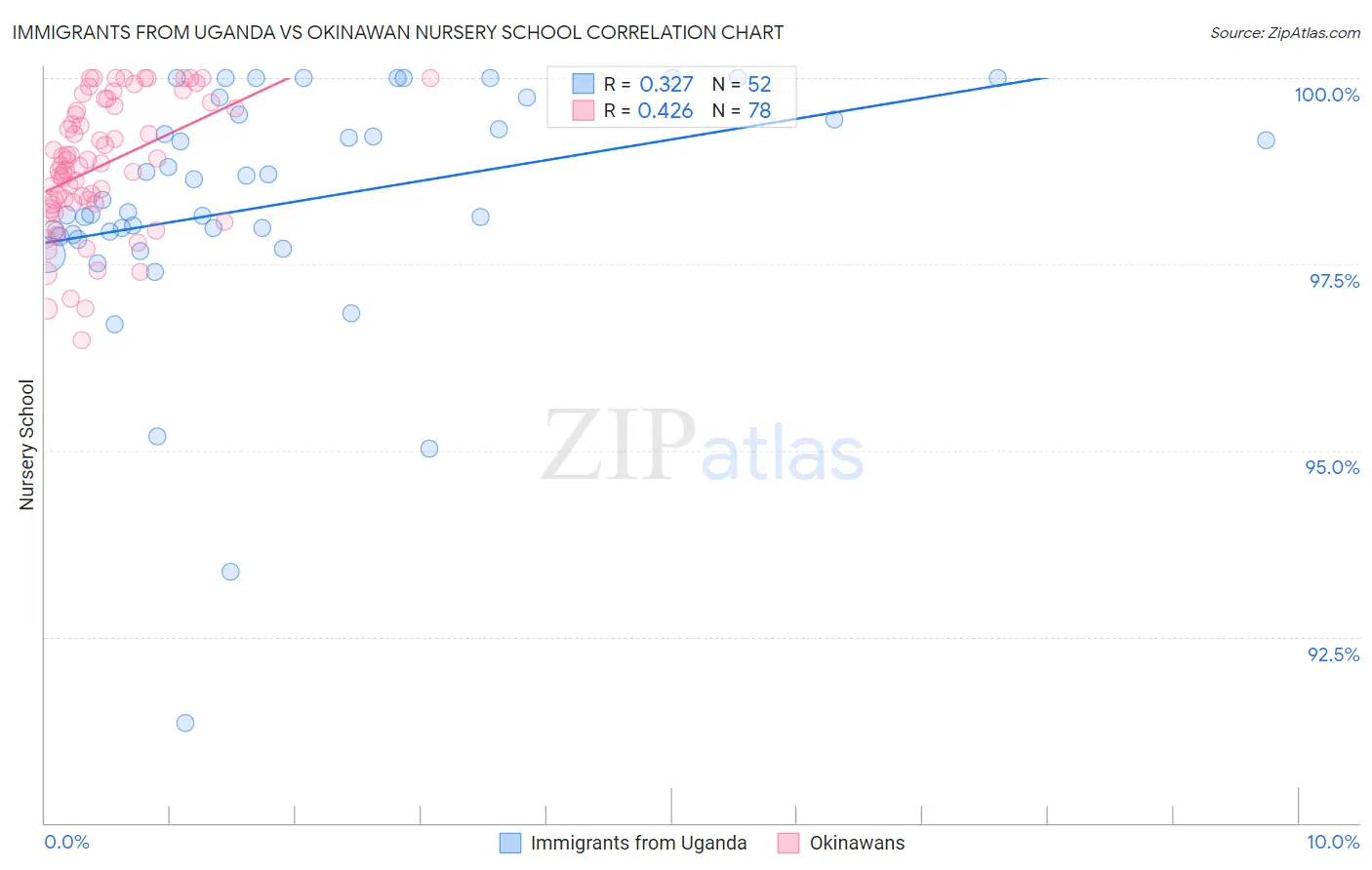 Immigrants from Uganda vs Okinawan Nursery School