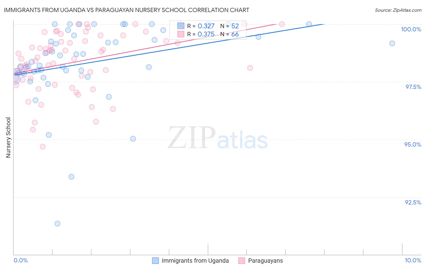 Immigrants from Uganda vs Paraguayan Nursery School