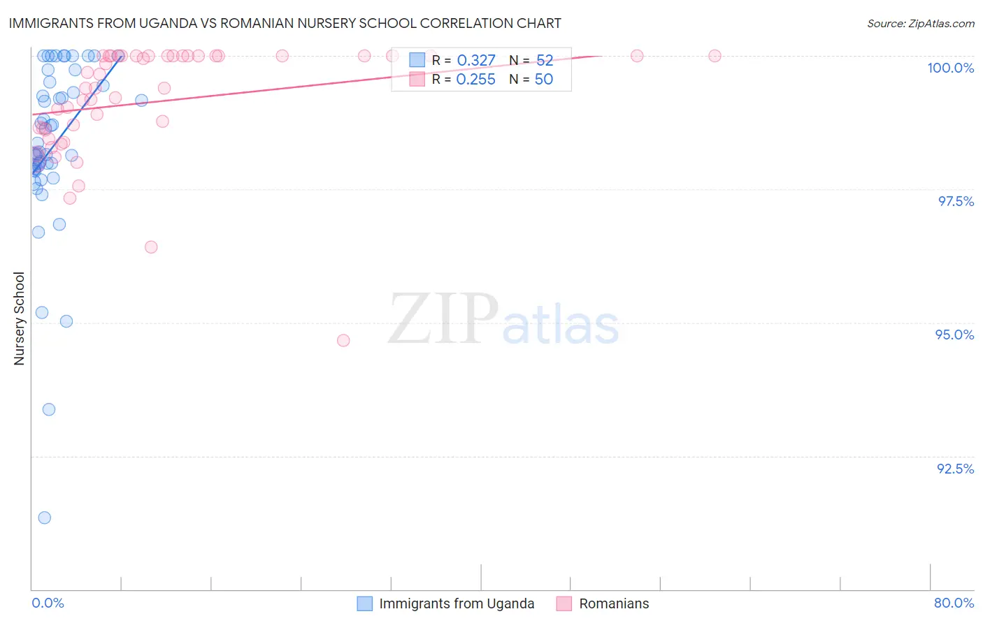 Immigrants from Uganda vs Romanian Nursery School