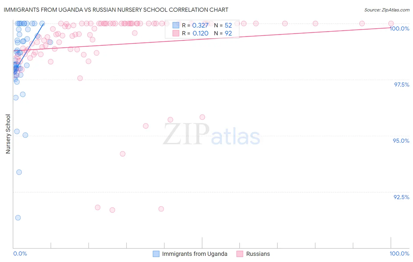 Immigrants from Uganda vs Russian Nursery School