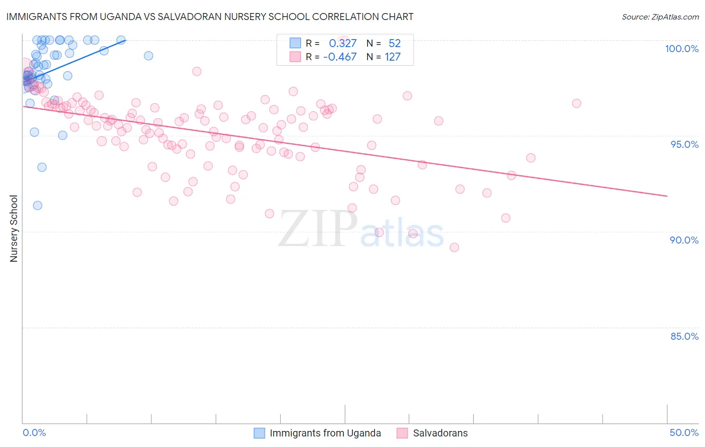 Immigrants from Uganda vs Salvadoran Nursery School