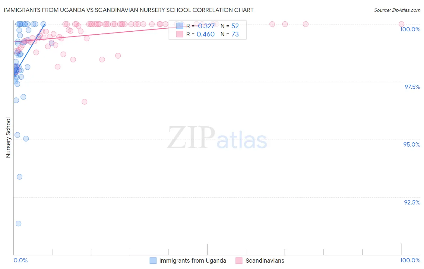 Immigrants from Uganda vs Scandinavian Nursery School