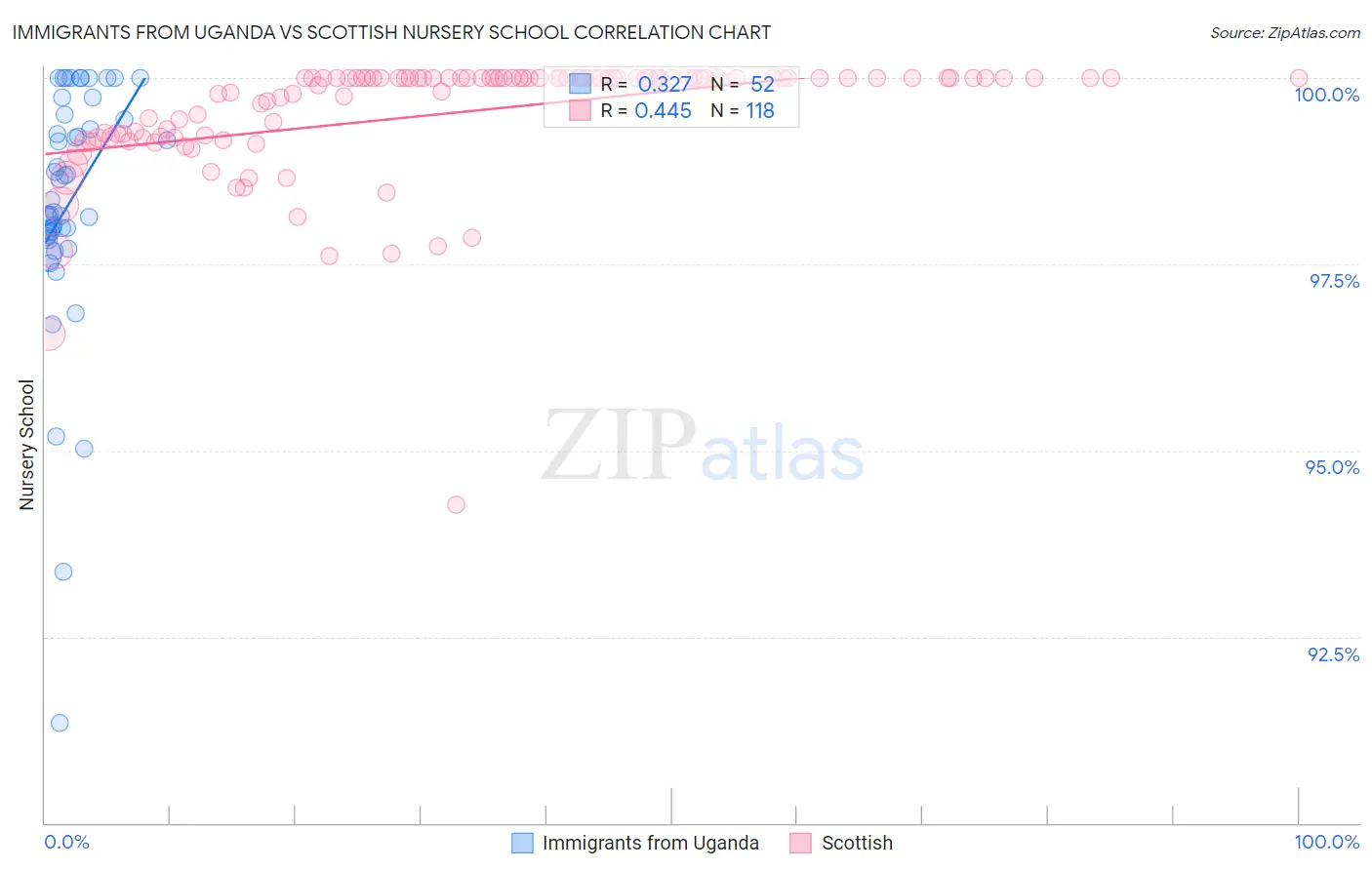 Immigrants from Uganda vs Scottish Nursery School