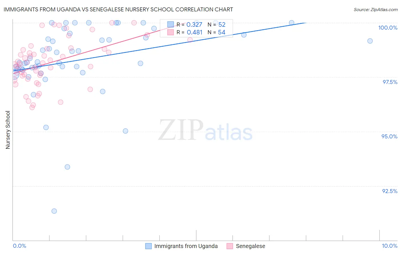 Immigrants from Uganda vs Senegalese Nursery School