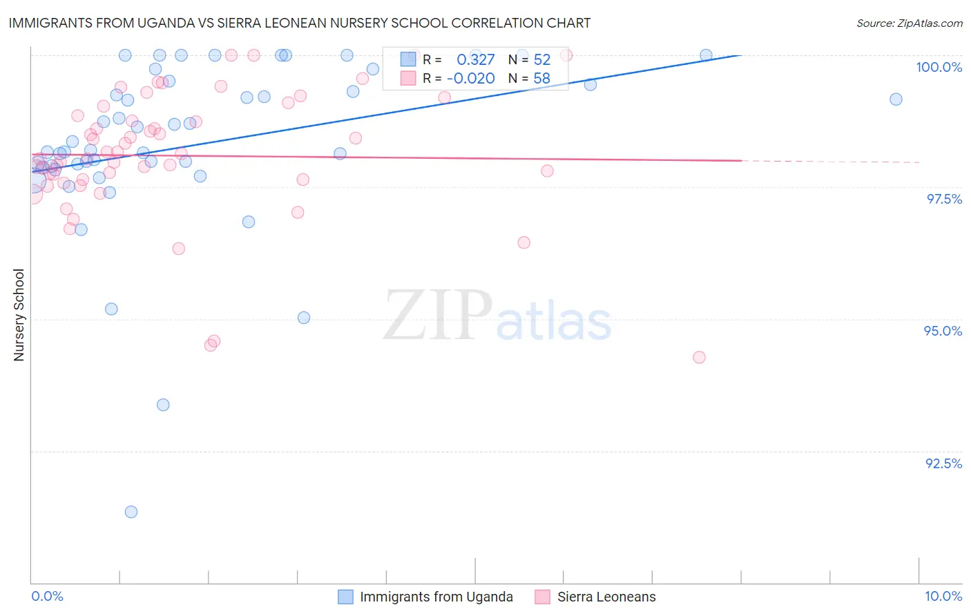 Immigrants from Uganda vs Sierra Leonean Nursery School