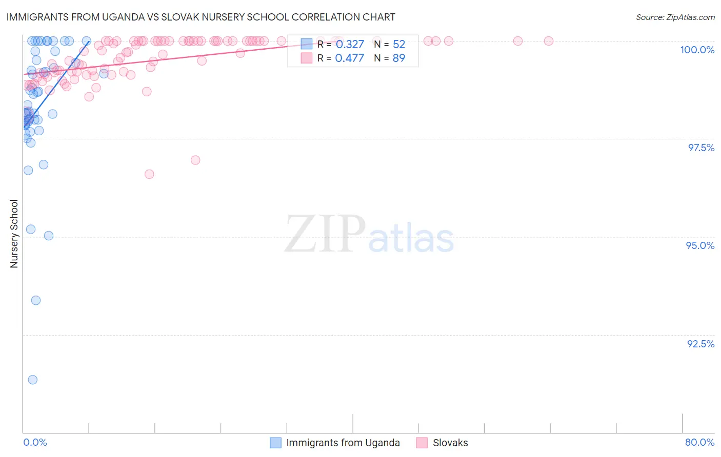 Immigrants from Uganda vs Slovak Nursery School