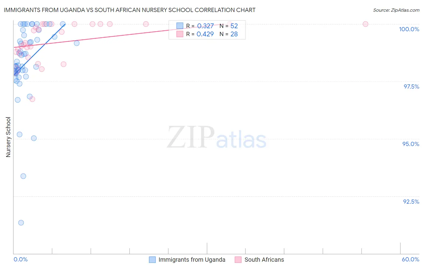 Immigrants from Uganda vs South African Nursery School