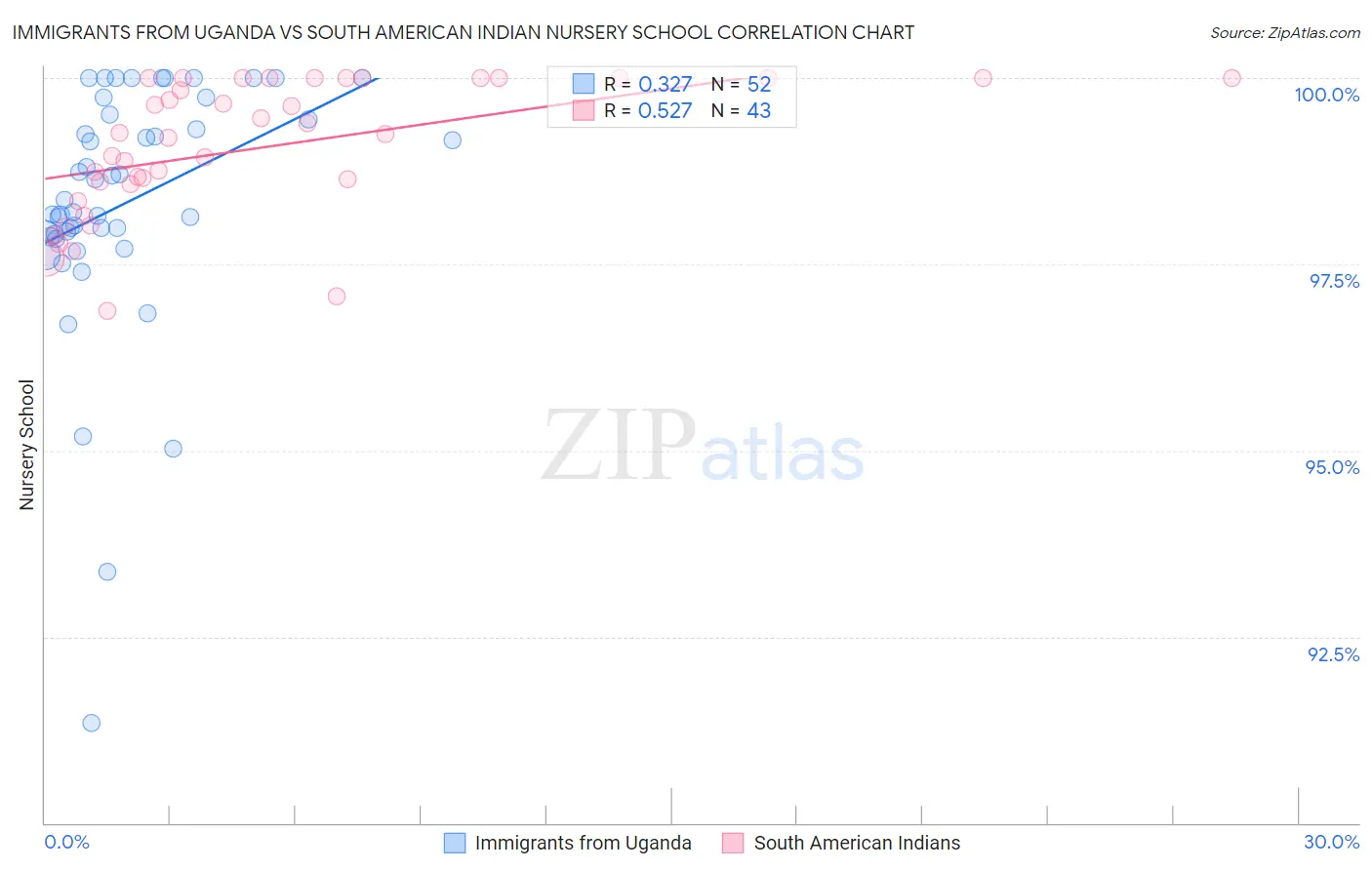 Immigrants from Uganda vs South American Indian Nursery School