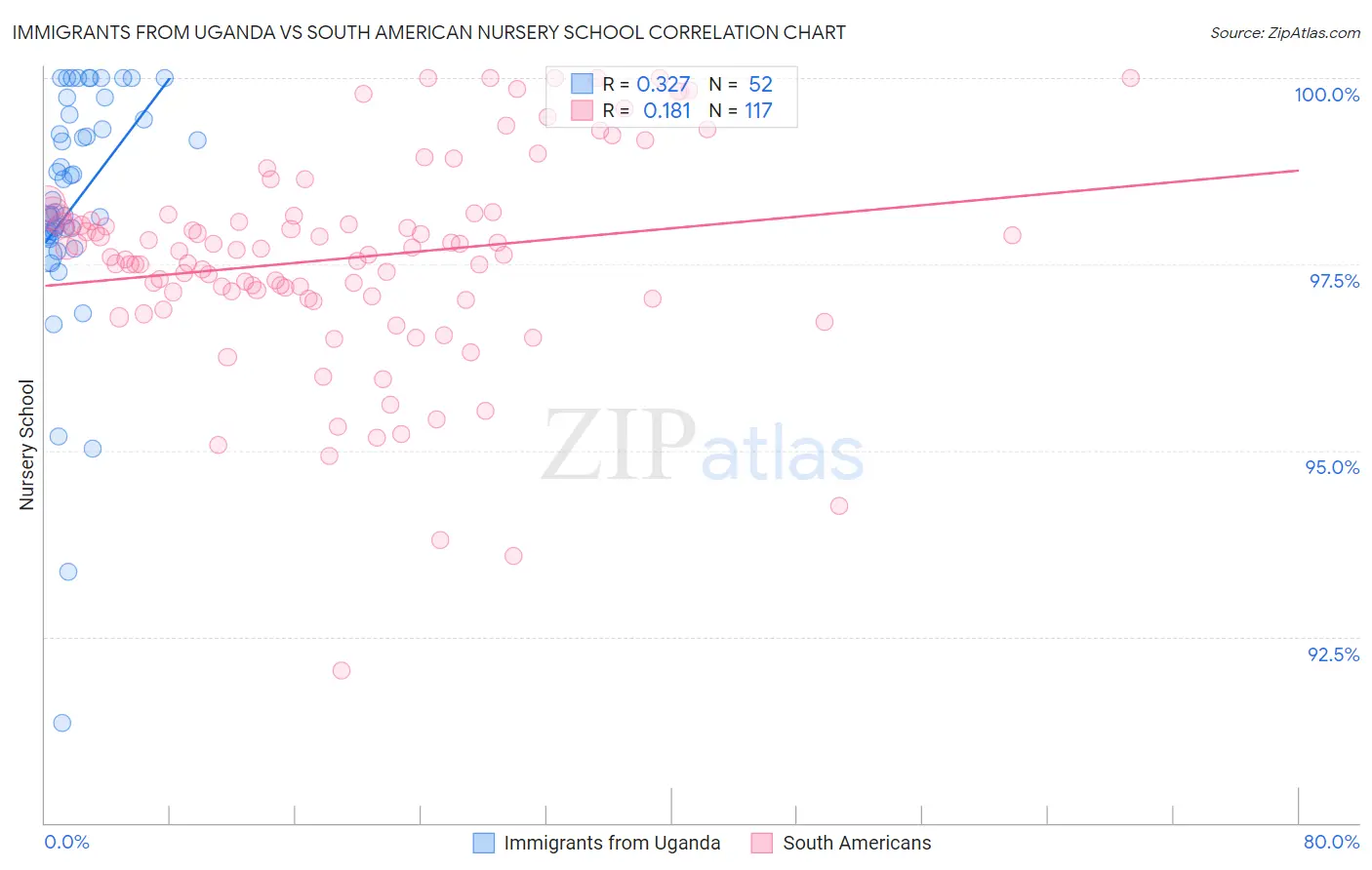 Immigrants from Uganda vs South American Nursery School