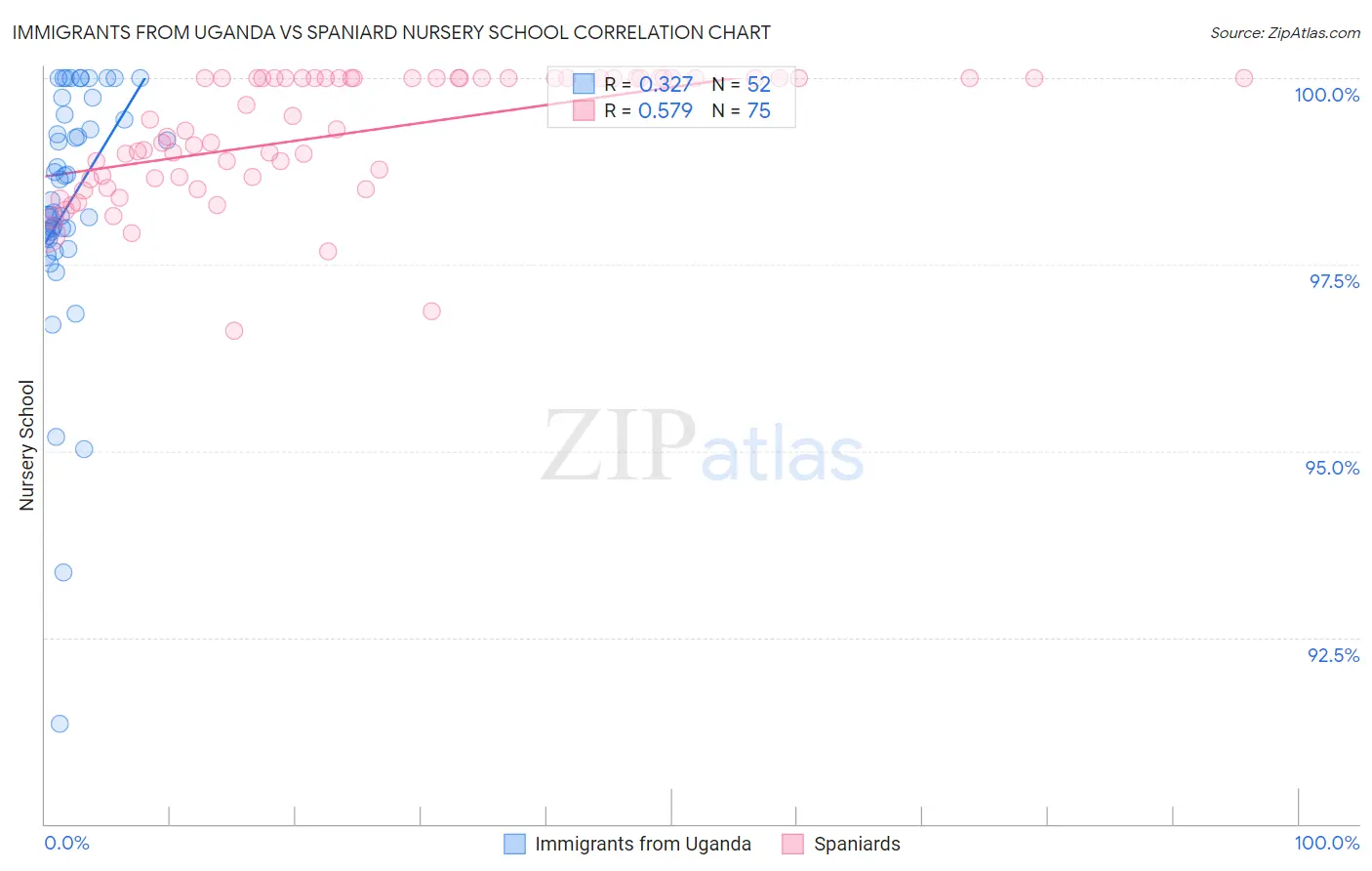 Immigrants from Uganda vs Spaniard Nursery School