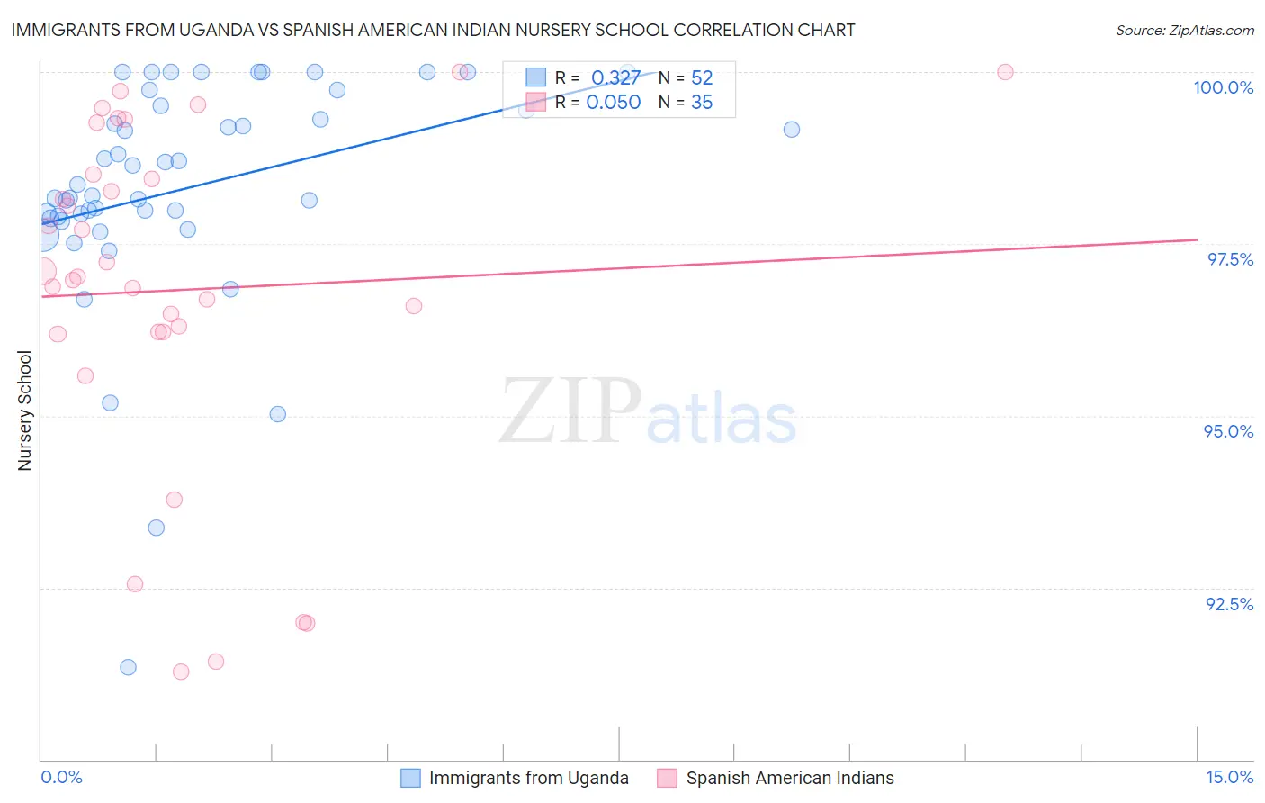 Immigrants from Uganda vs Spanish American Indian Nursery School