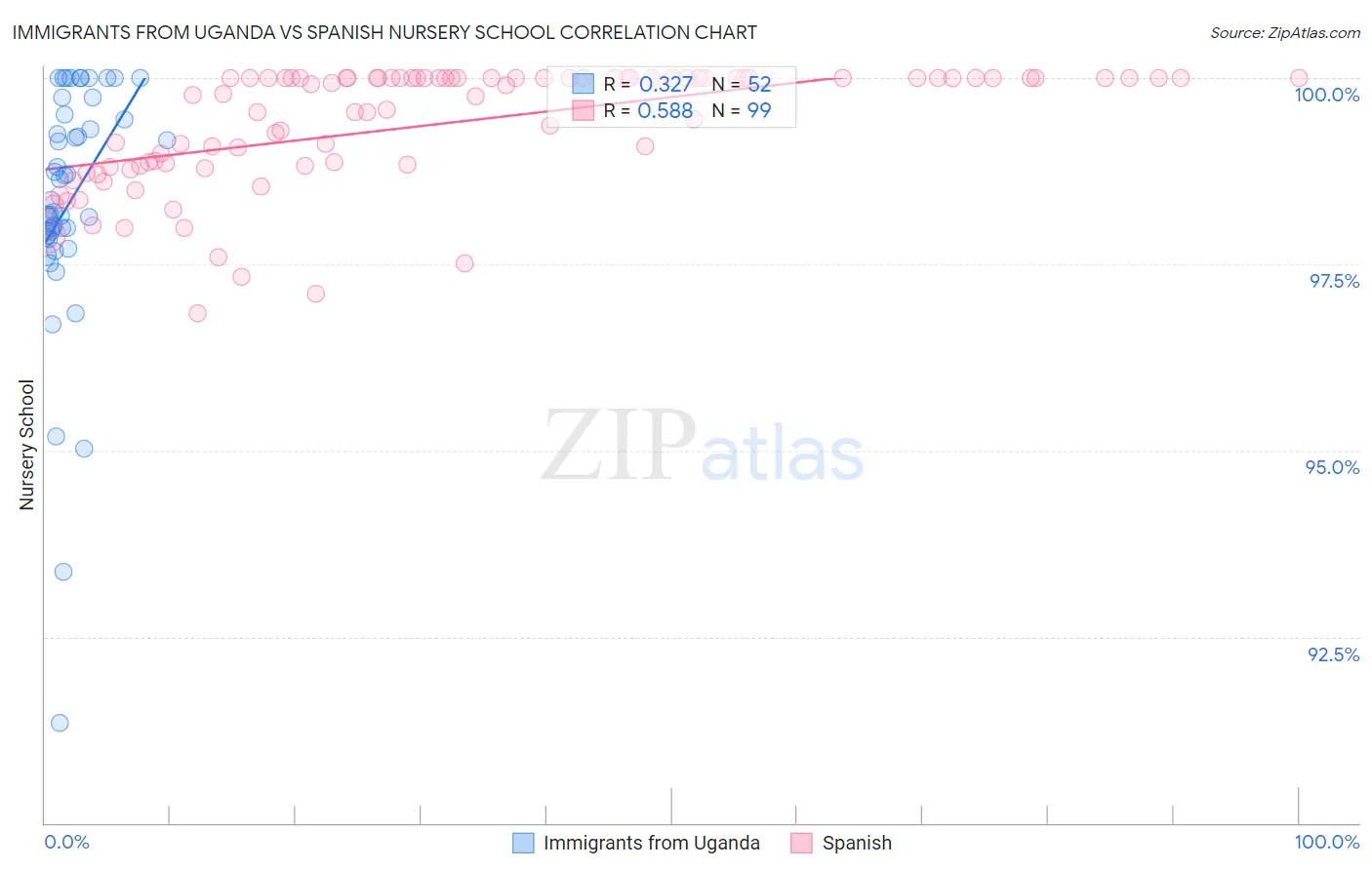 Immigrants from Uganda vs Spanish Nursery School